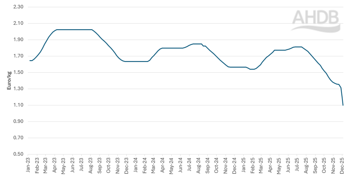 Line graph showing fluctuating Spanish weekly live pig prices